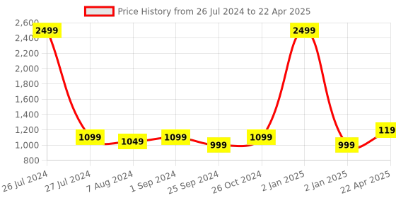 myntra.com T.ELEVEN Open Toe Ankle Loop Block Heels t.eleven Price History Graph from 26 Jul 2024 to 22 Apr 2025