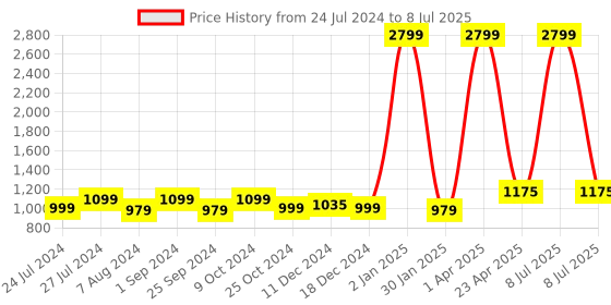 myntra.com T.ELEVEN Open Toe Backstrap Wedge Heels t.eleven Price History Graph from 24 Jul 2024 to 8 Jul 2025