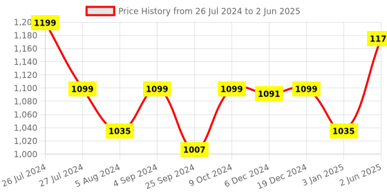 myntra.com T.ELEVEN Open Toe Backstrap Wedges t.eleven Price History Graph from 26 Jul 2024 to 2 Jun 2025
