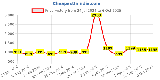 myntra.com T.ELEVEN Open Toe Block Heels t.eleven Price History Graph from 24 Jul 2024 to 6 Oct 2025