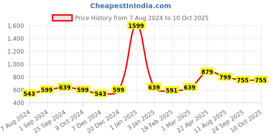 myntra.com T.ELEVEN Open Toe Flats t.eleven Price History Graph from 7 Aug 2024 to 9 Oct 2025