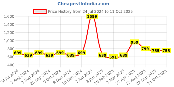 myntra.com T.ELEVEN Open Toe Flats t.eleven Price History Graph from 24 Jul 2024 to 10 Oct 2025
