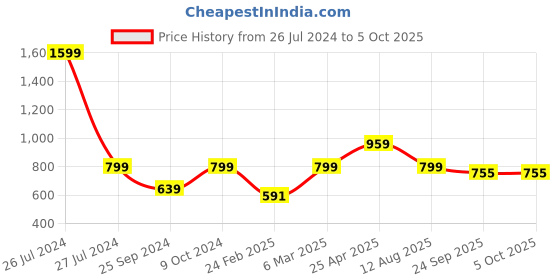 myntra.com T.ELEVEN Open Toe Flats t.eleven Price History Graph from 26 Jul 2024 to 5 Oct 2025