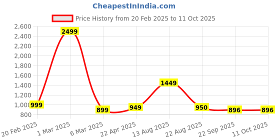 myntra.com T.ELEVEN Open Toe Kitten Heel Sandals t.eleven Price History Graph from 20 Feb 2025 to 10 Oct 2025