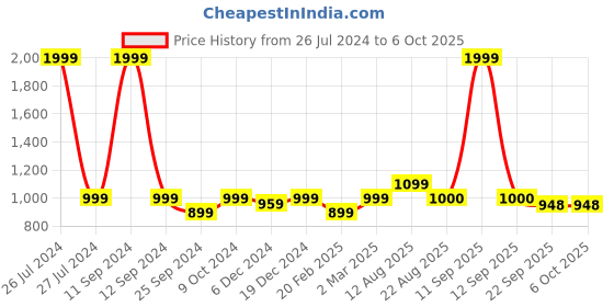 myntra.com T.ELEVEN Open Toe Kitten Heels t.eleven Price History Graph from 26 Jul 2024 to 6 Oct 2025