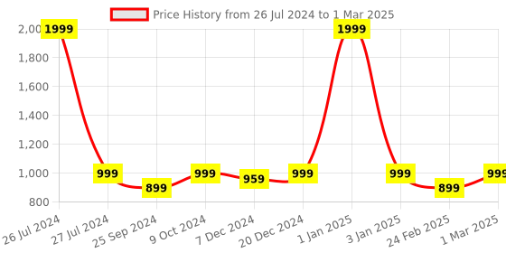 myntra.com T.ELEVEN Open Toe Kitten Heels t.eleven Price History Graph from 26 Jul 2024 to 1 Mar 2025