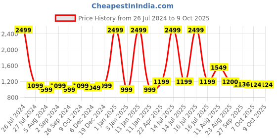 myntra.com T.ELEVEN Open Toe Suede Block Heels t.eleven Price History Graph from 26 Jul 2024 to 9 Oct 2025
