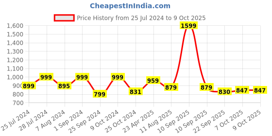 myntra.com T.ELEVEN Open Toe Suede Kitten Heels t.eleven Price History Graph from 25 Jul 2024 to 8 Oct 2025