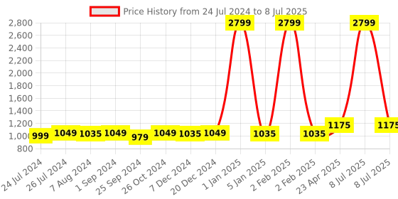 myntra.com T.ELEVEN Open Toe Textured Flatform Heels t.eleven Price History Graph from 24 Jul 2024 to 8 Jul 2025