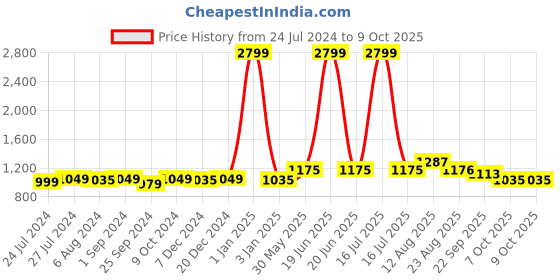 myntra.com T.ELEVEN Open Toe Textured Wedge Heels t.eleven Price History Graph from 24 Jul 2024 to 9 Oct 2025