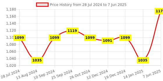 myntra.com T.ELEVEN Open Toe Wedges t.eleven Price History Graph from 28 Jul 2024 to 7 Jun 2025