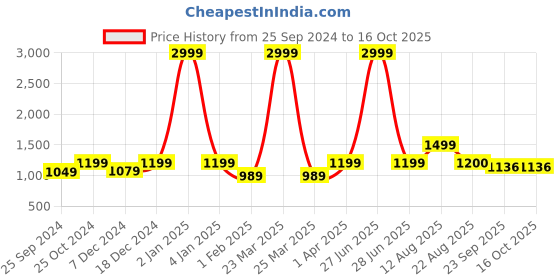 myntra.com T.ELEVEN Open Toe Wedges t.eleven Price History Graph from 25 Sep 2024 to 16 Oct 2025
