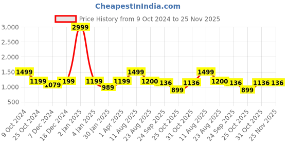 myntra.com T.ELEVEN Open Toe Wedges t.eleven Price History Graph from 9 Oct 2024 to 25 Nov 2025