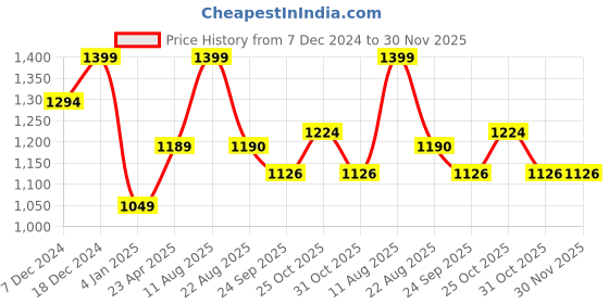 myntra.com T.ELEVEN Open Toe Wedges t.eleven Price History Graph from 7 Dec 2024 to 30 Nov 2025