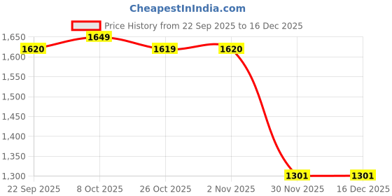 myntra.com T.ELEVEN Party Stiletto Pumps t.eleven Price History Graph from 22 Sep 2025 to 16 Dec 2025