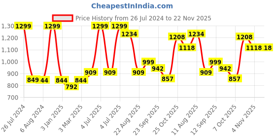 myntra.com T.ELEVEN Pointed Heels Slim Heeled Pumps t.eleven Price History Graph from 26 Jul 2024 to 21 Nov 2025