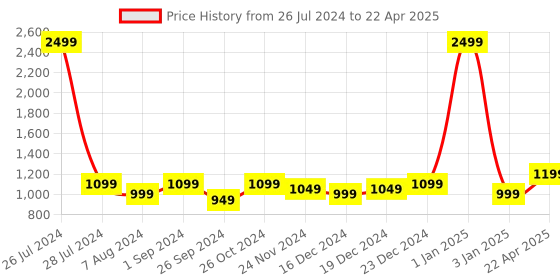 myntra.com T.ELEVEN Pointed Toe Backstrap Mules t.eleven Price History Graph from 26 Jul 2024 to 22 Apr 2025