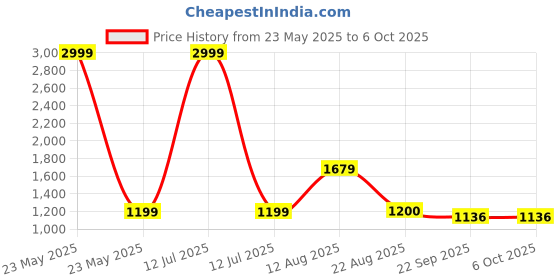 myntra.com T.ELEVEN Pointed Toe Block Heel Gladiators t.eleven Price History Graph from 23 May 2025 to 6 Oct 2025