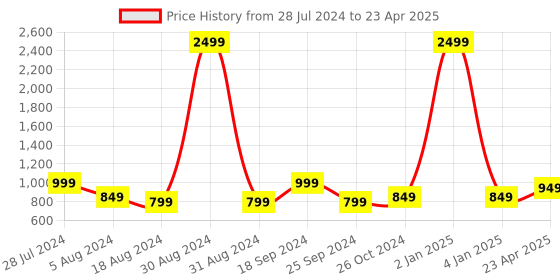 myntra.com T.ELEVEN Pointed Toe Block Heel Pumps t.eleven Price History Graph from 28 Jul 2024 to 23 Apr 2025