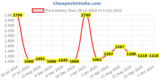 myntra.com T.ELEVEN Pointed Toe Block Heeled Pumps t.eleven Price History Graph from 26 Jul 2024 to 5 Oct 2025