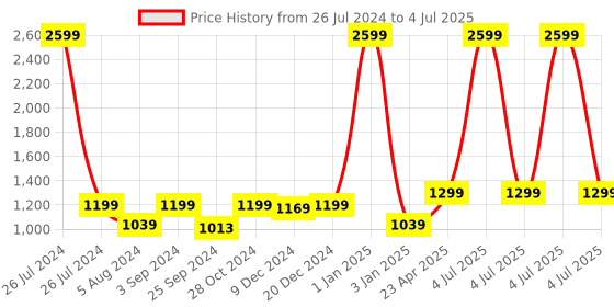 myntra.com T.ELEVEN Pointed Toe Block Pumps t.eleven Price History Graph from 26 Jul 2024 to 4 Jul 2025