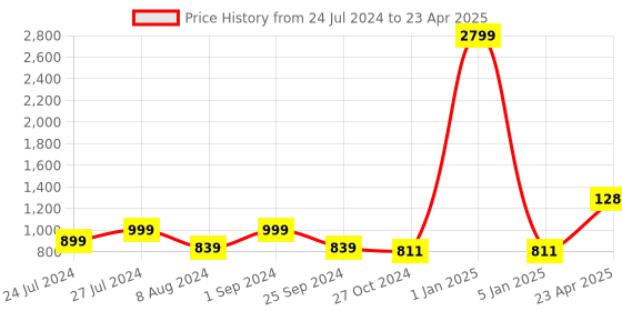 myntra.com T.ELEVEN Pointed Toe Block Pumps t.eleven Price History Graph from 24 Jul 2024 to 23 Apr 2025