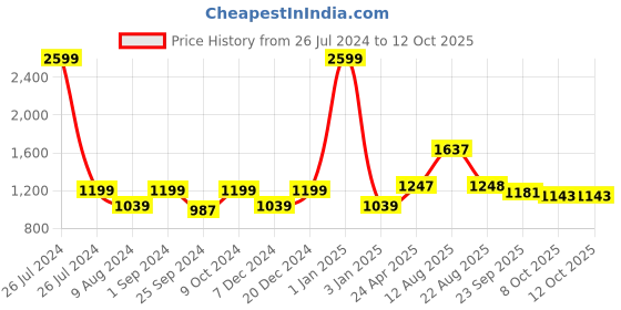 myntra.com T.ELEVEN Pointed Toe Buckles Detail Suede Block Heeled Pumps t.eleven Price History Graph from 26 Jul 2024 to 11 Oct 2025