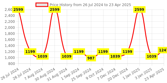 myntra.com T.ELEVEN Pointed Toe Buckles Detail Suede Block Heeled Pumps t.eleven Price History Graph from 26 Jul 2024 to 23 Apr 2025