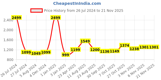 myntra.com T.ELEVEN Pointed Toe Kitten Heel Pumps t.eleven Price History Graph from 26 Jul 2024 to 20 Nov 2025