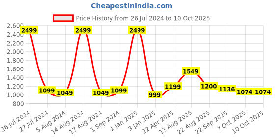 myntra.com T.ELEVEN Pointed Toe Kitten Heel Pumps t.eleven Price History Graph from 26 Jul 2024 to 9 Oct 2025