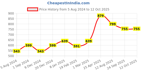 myntra.com T.ELEVEN Printed Open Toe Flats t.eleven Price History Graph from 5 Aug 2024 to 11 Oct 2025