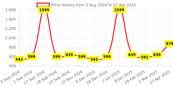 myntra.com T.ELEVEN Printed Open Toe Flats t.eleven Price History Graph from 5 Aug 2024 to 27 Apr 2025