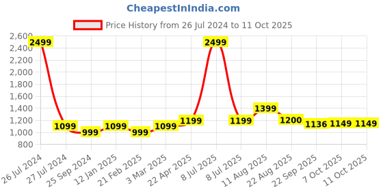 myntra.com T.ELEVEN Round Toe Block Pumps t.eleven Price History Graph from 26 Jul 2024 to 10 Oct 2025