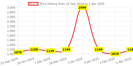 myntra.com T.ELEVEN Square Toe Block Heel Pumps t.eleven Price History Graph from 25 Sep 2024 to 1 Apr 2025