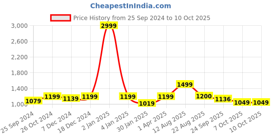 myntra.com T.ELEVEN Square Toe Block Heel Pumps t.eleven Price History Graph from 25 Sep 2024 to 10 Oct 2025