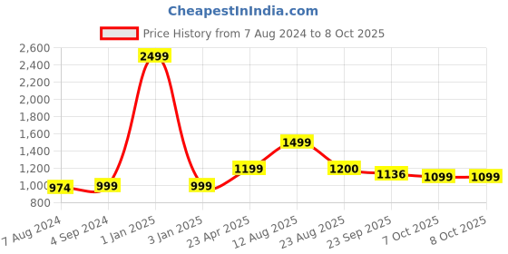 myntra.com T.ELEVEN Square Toe Open Toe Flats Shoes t.eleven Price History Graph from 7 Aug 2024 to 8 Oct 2025