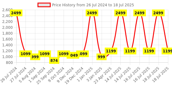 myntra.com T.ELEVEN Suede Open Toe Block Heel Gladiators t.eleven Price History Graph from 26 Jul 2024 to 16 Jul 2025