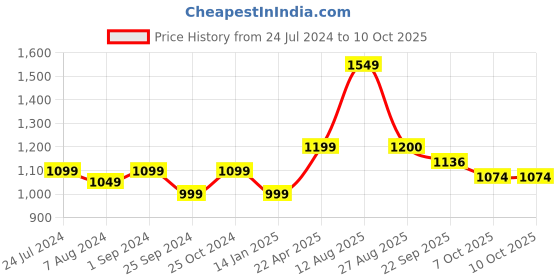 myntra.com T.ELEVEN Suede Party Block Peep Toes with Bows t.eleven Price History Graph from 24 Jul 2024 to 10 Oct 2025