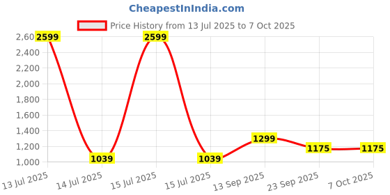 myntra.com T.ELEVEN Textured Block Pumps t.eleven Price History Graph from 13 Jul 2025 to 7 Oct 2025