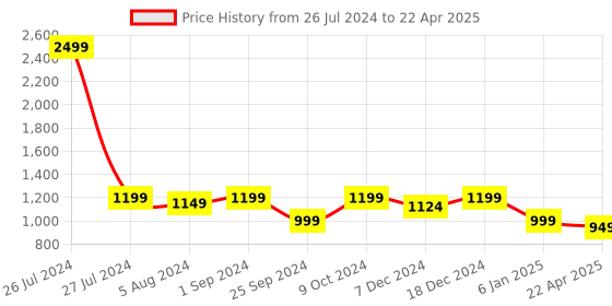 myntra.com T.ELEVEN Textured Open Toe Backstrap Block Heels t.eleven Price History Graph from 26 Jul 2024 to 22 Apr 2025