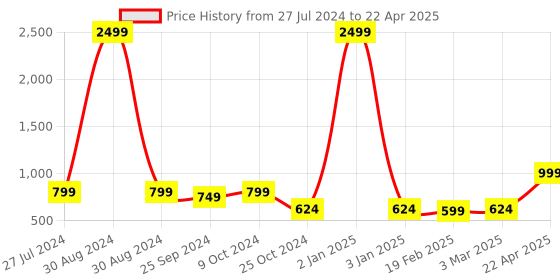 myntra.com T.ELEVEN Textured Open Toe Backstraps Suede Block Heels t.eleven Price History Graph from 27 Jul 2024 to 22 Apr 2025