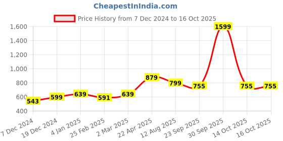 myntra.com T.ELEVEN Textured Open Toe Flats t.eleven Price History Graph from 7 Dec 2024 to 14 Oct 2025