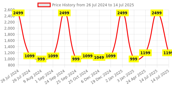 myntra.com T.ELEVEN Textured Open Toe Suede Block Heels t.eleven Price History Graph from 26 Jul 2024 to 14 Jul 2025