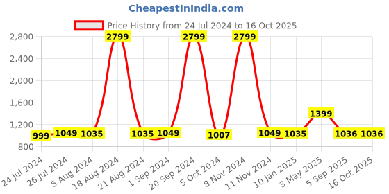 myntra.com T.ELEVEN Textured Open Toe Wedge Heels t.eleven Price History Graph from 24 Jul 2024 to 15 Oct 2025