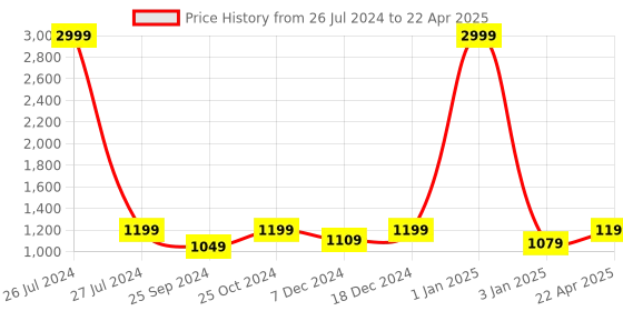 myntra.com T.ELEVEN Textured Open Toe Wedges t.eleven Price History Graph from 26 Jul 2024 to 22 Apr 2025