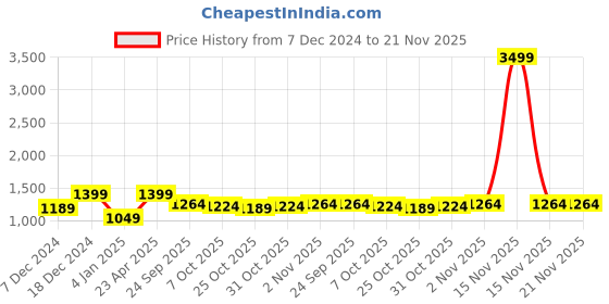 myntra.com T.ELEVEN Textured Open Toe Wedges t.eleven Price History Graph from 7 Dec 2024 to 20 Nov 2025