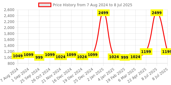 myntra.com T.ELEVEN Textured Pointed Toe Block Heel Pumps t.eleven Price History Graph from 7 Aug 2024 to 8 Jul 2025