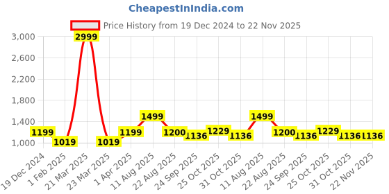 myntra.com T.ELEVEN Wedge Sandals t.eleven Price History Graph from 19 Dec 2024 to 22 Nov 2025