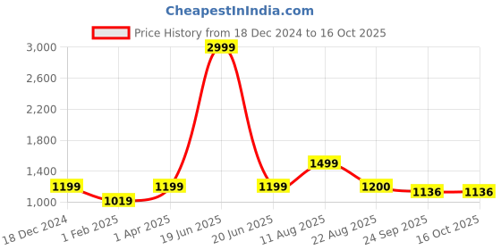 myntra.com T.ELEVEN Wedge Sandals with Buckles t.eleven Price History Graph from 18 Dec 2024 to 16 Oct 2025