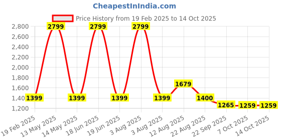 myntra.com T.ELEVEN Women Block Heel Mules With Buckles t.eleven Price History Graph from 19 Feb 2025 to 14 Oct 2025